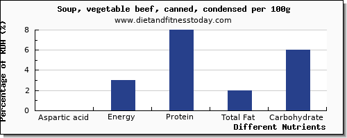 chart to show highest aspartic acid in vegetable soup per 100g
